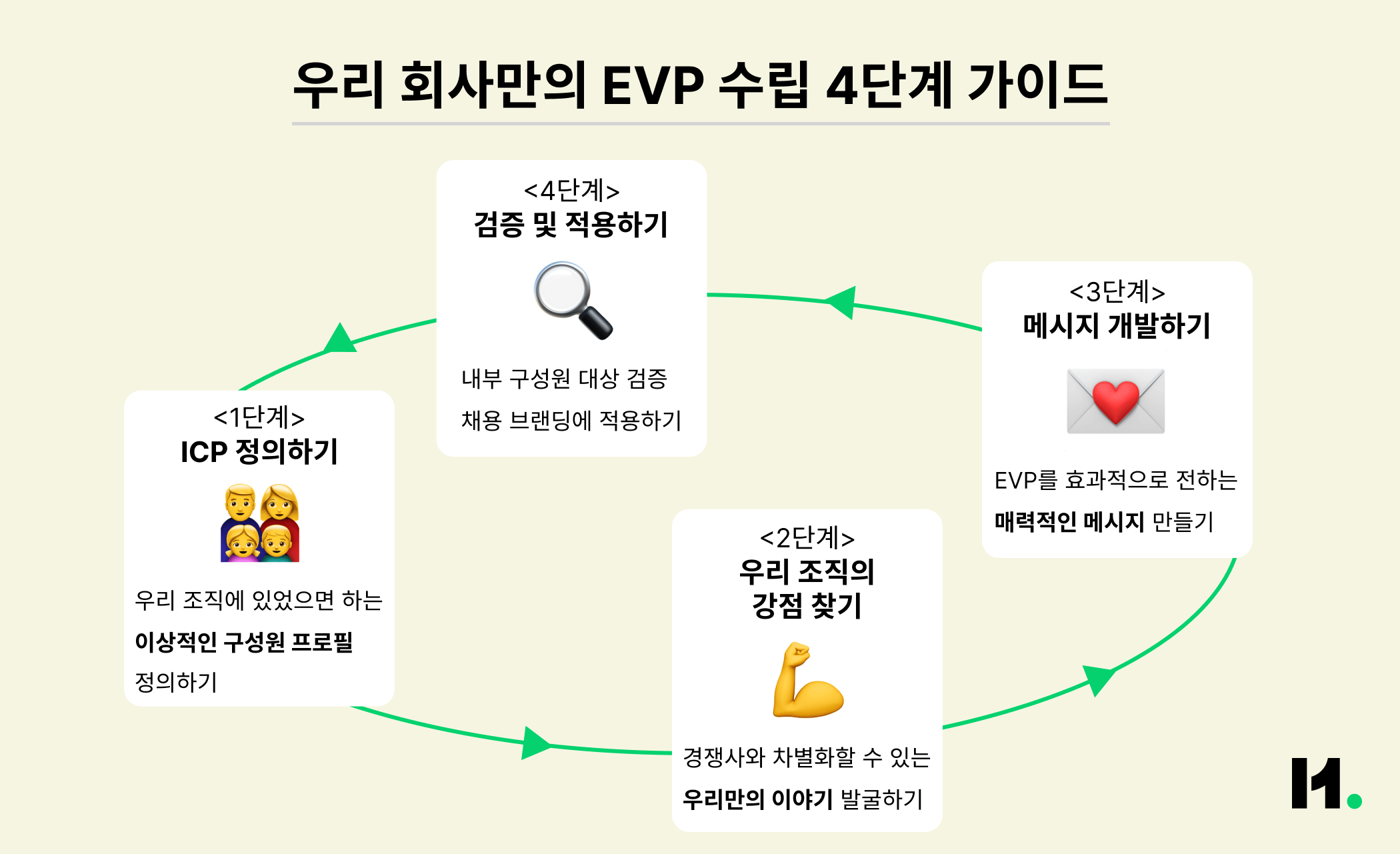 EVP 수립 4단계 인포그래픽x3