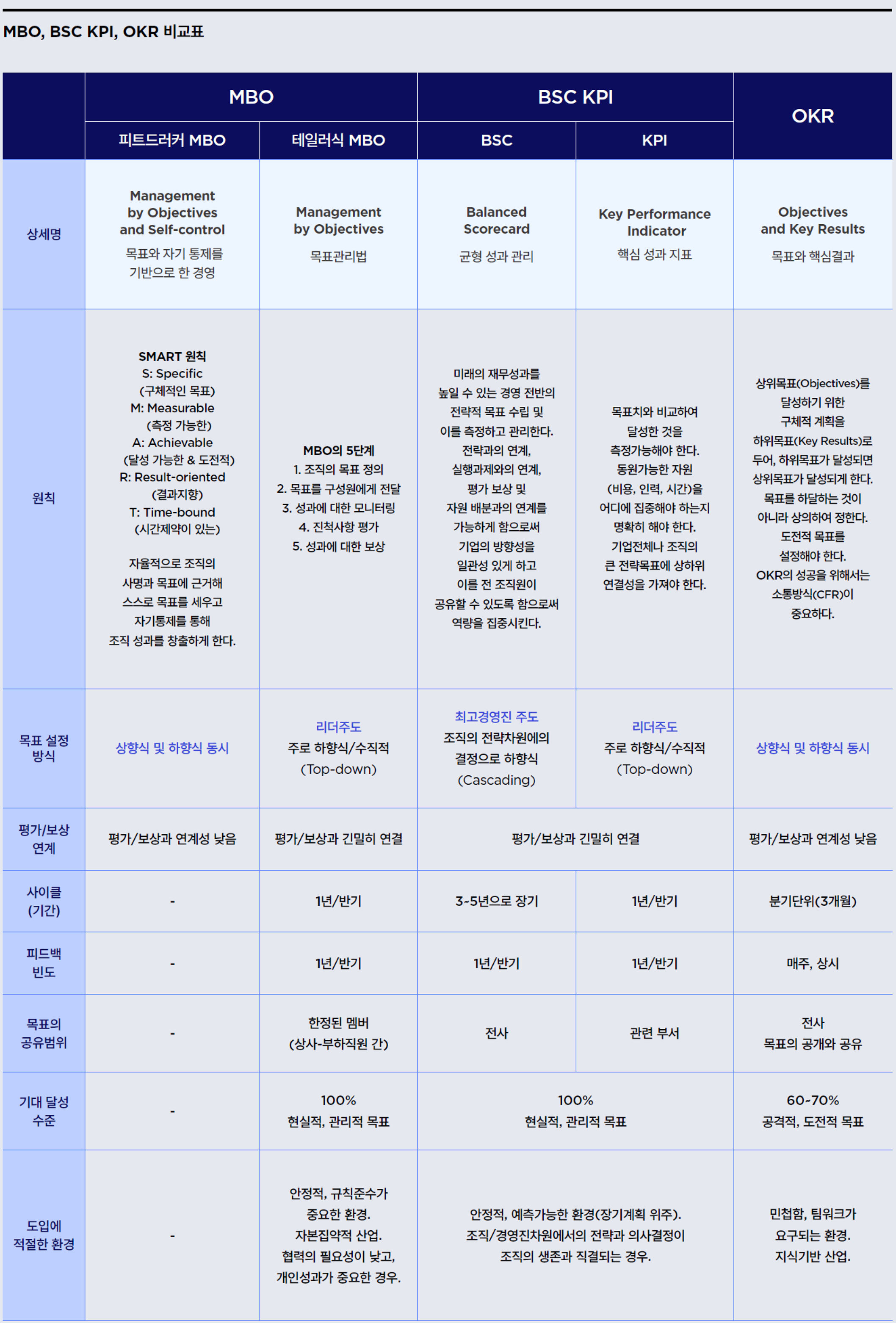 MBO, BSC KPI, OKR 비교표