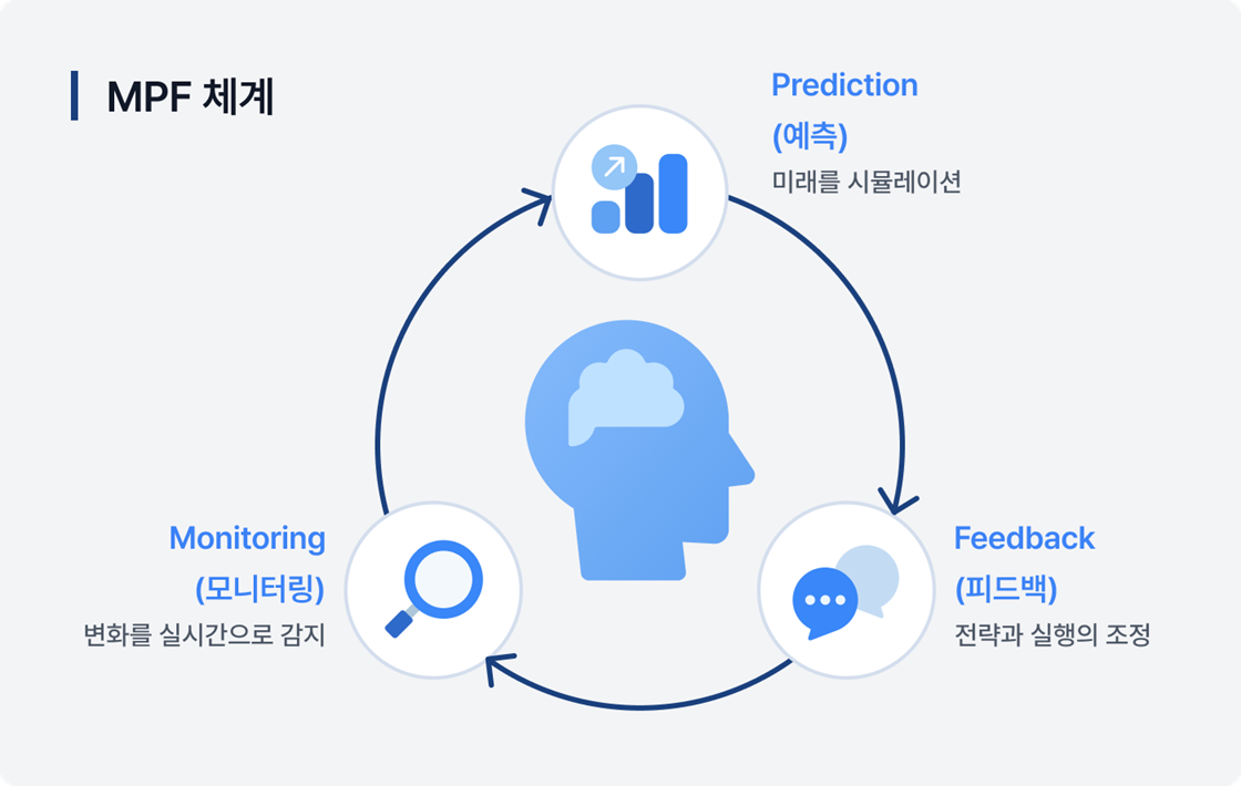 MPF 체계와 성과경영