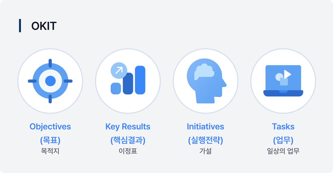  OKIT: Objectives-Key Results-Initiatives-Tasks