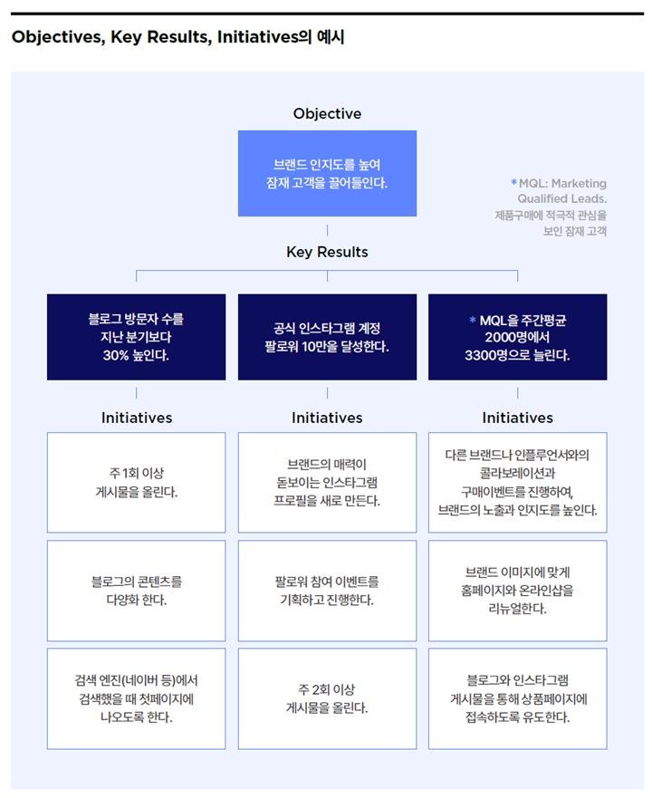 Objectives, Key Results, Initiatives의 예시