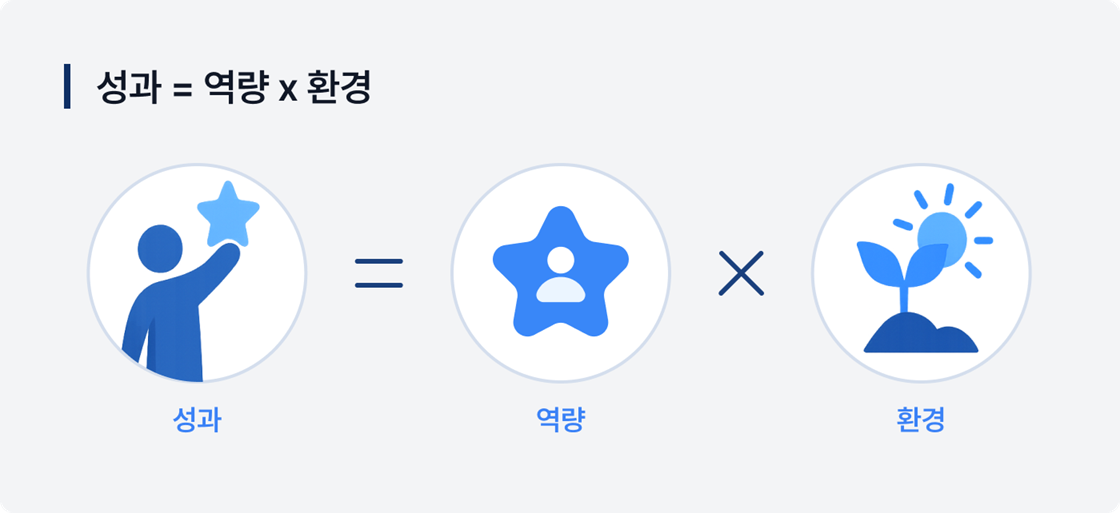 성과 = 역량 x 환경
