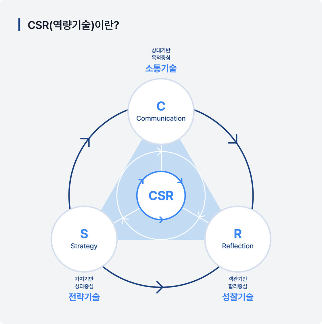역량기술(CSR: Communication, Strategy, Reflection)