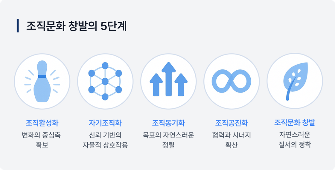 조직문화 창발의 5단계
