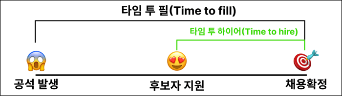 Time to hire vs Time to Fill