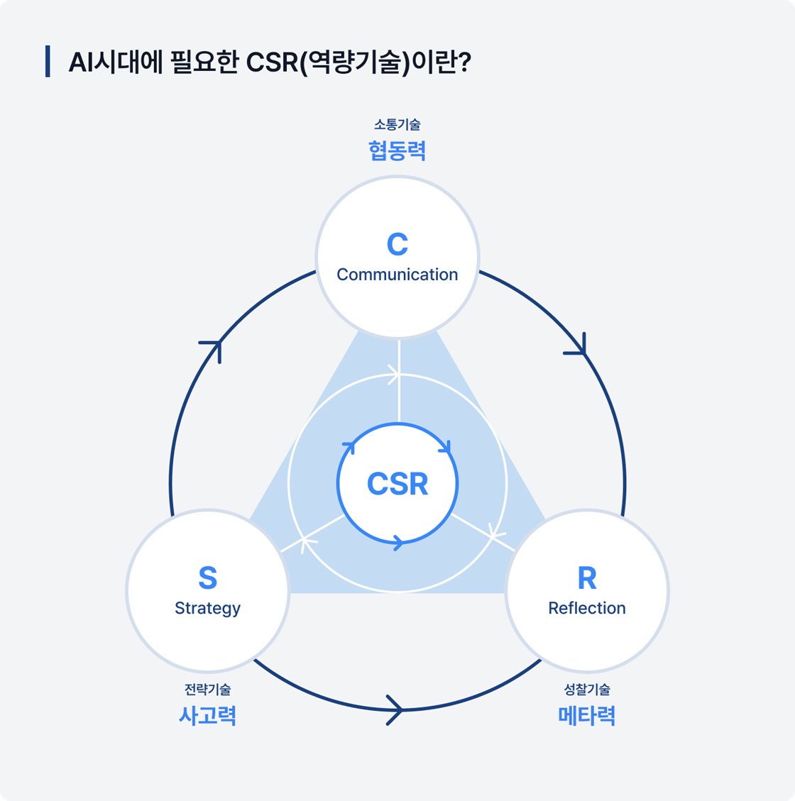 AI시대에 필요한 CSR(역량기술)