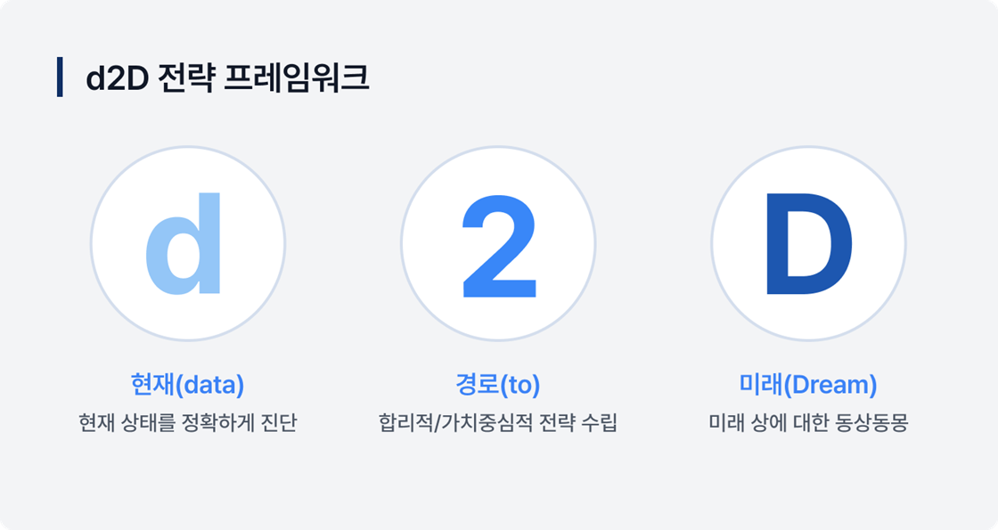 d2D 전략 프레임워크