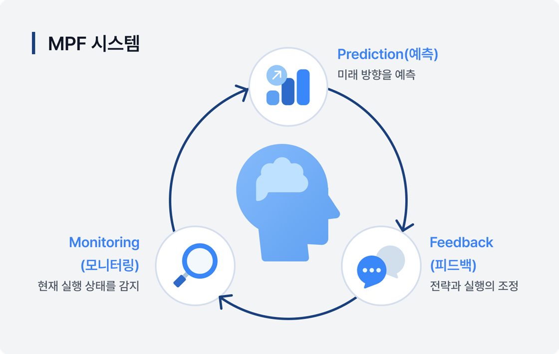 Monitoring-Prediction-Feedback 시스템