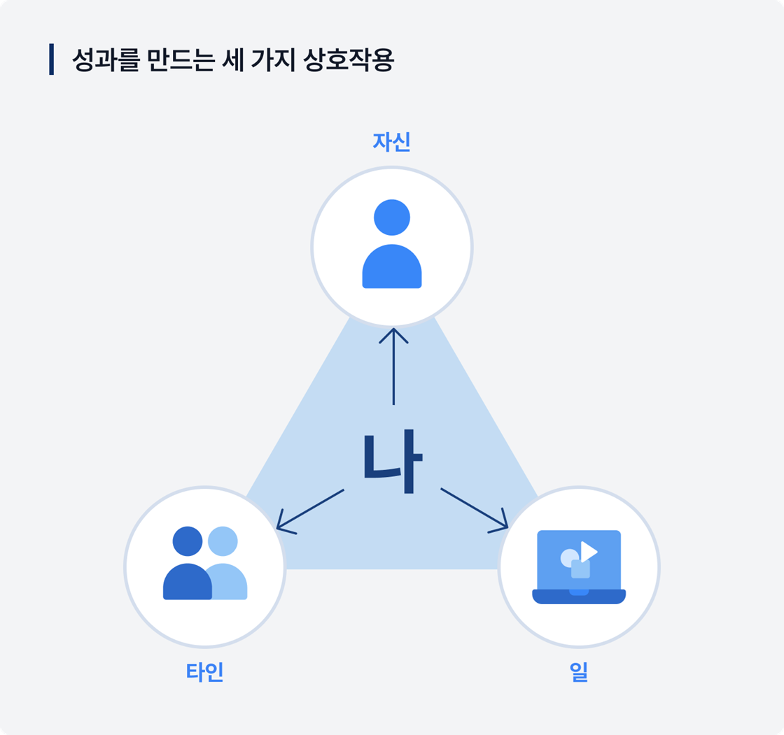 성과를 만드는 세 가지 상호작용