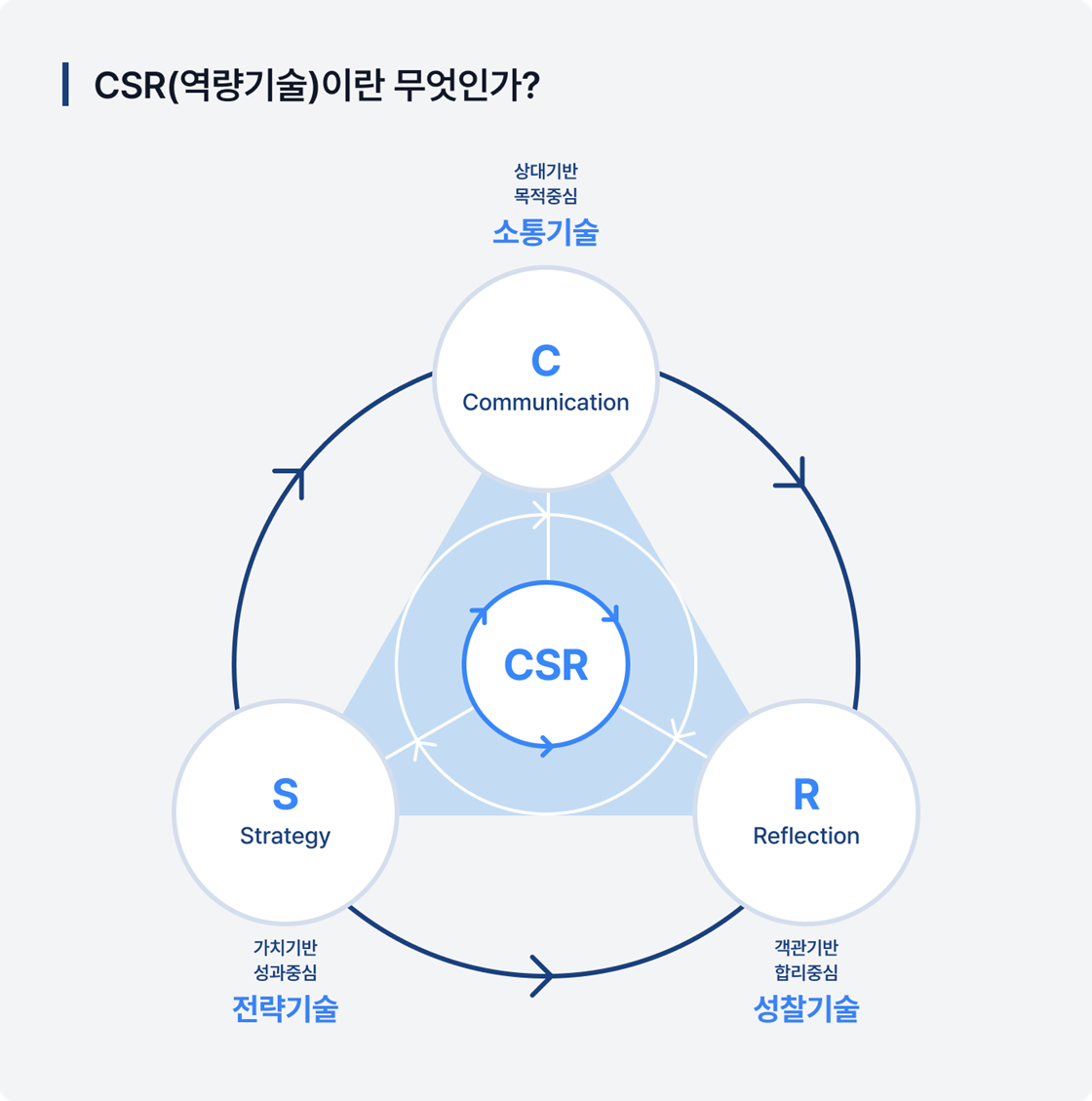 역량기술(CSR) - Communication, Strategy, Reflection