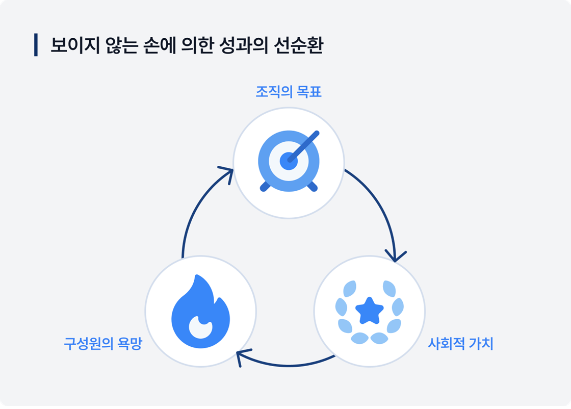 보이지 않는 손에 의한 성과의 선순환