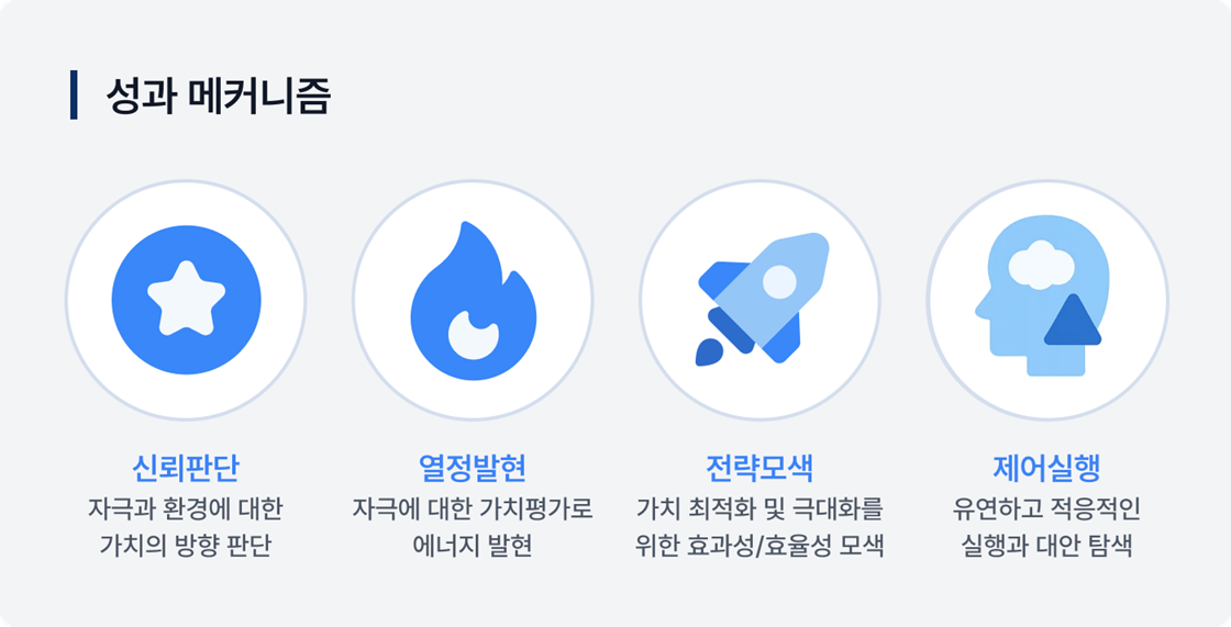 성과 메커니즘: 신뢰판단, 열정발현, 전략모색, 제어실행