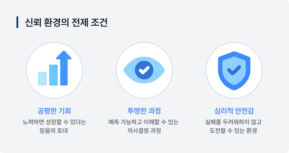 신뢰 환경의 전제 조건