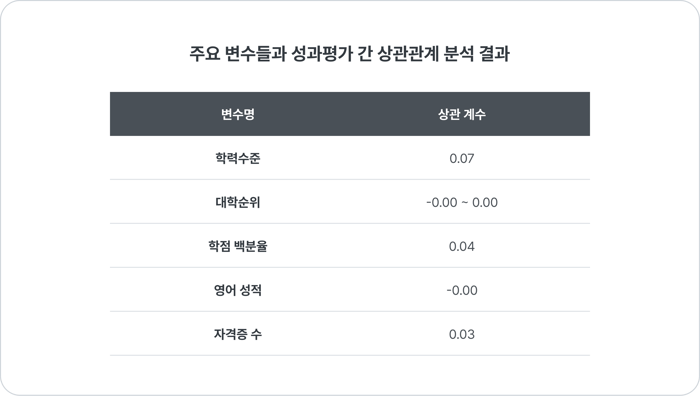 스펙 변수들과 성과 평가 간 상관관계 분석 결과