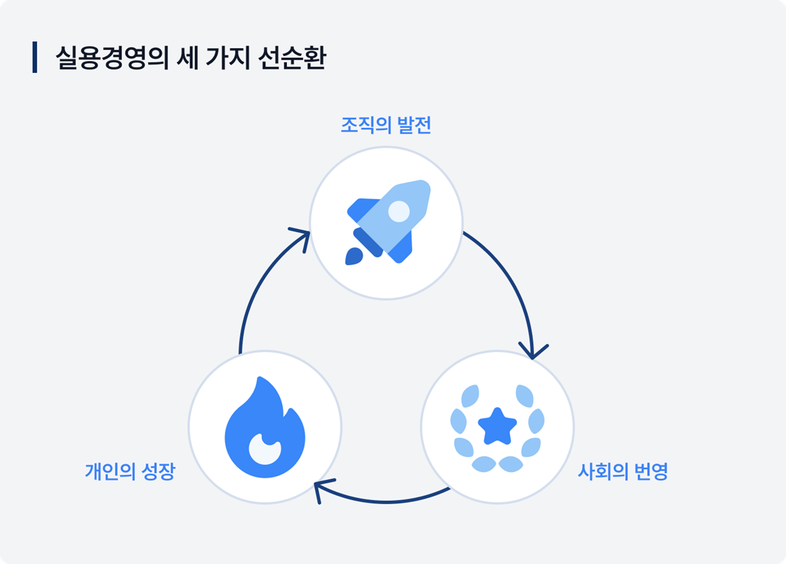 개인의 성장-조직의 발전-사회의 번영