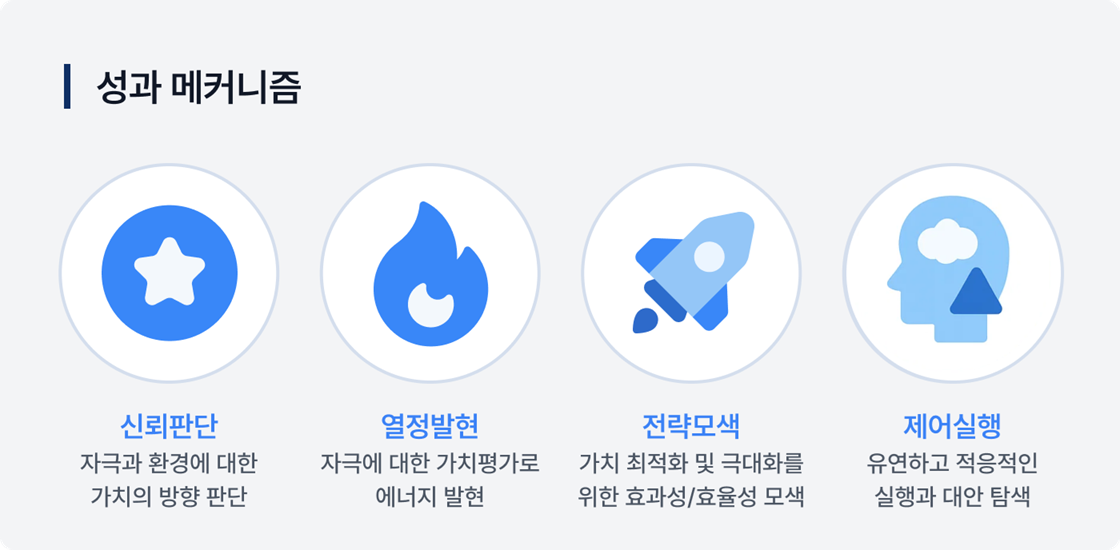 성과 메커니즘