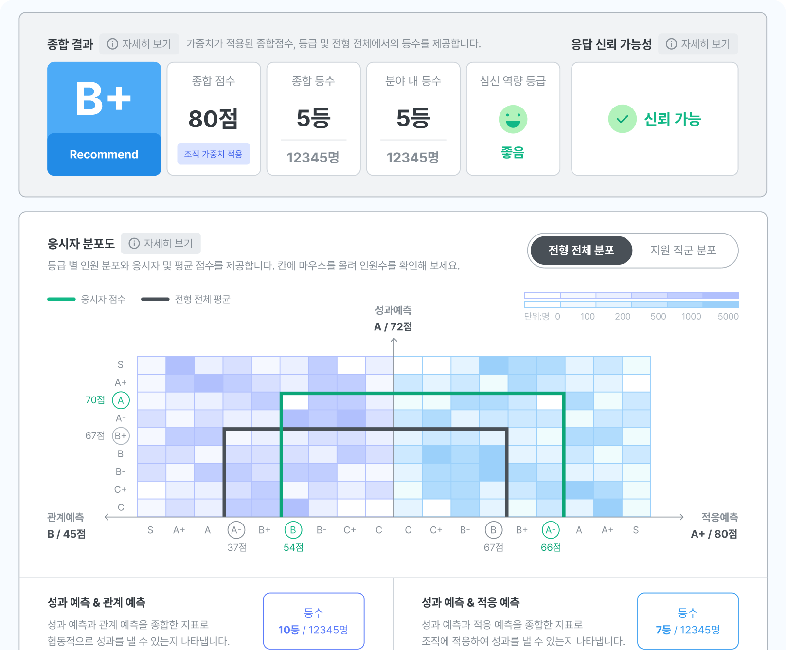 응시자 선발하기