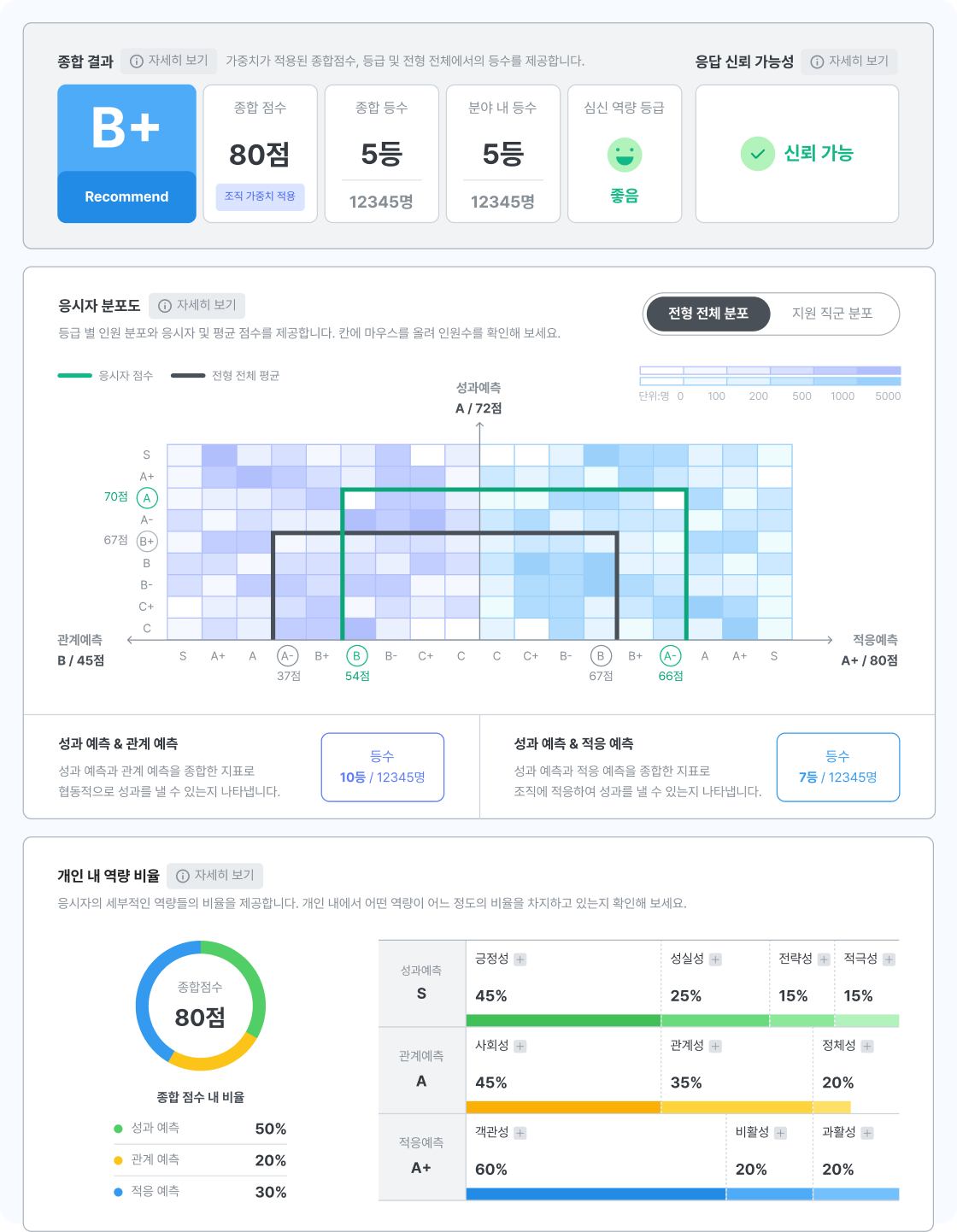 응시자 선발하기