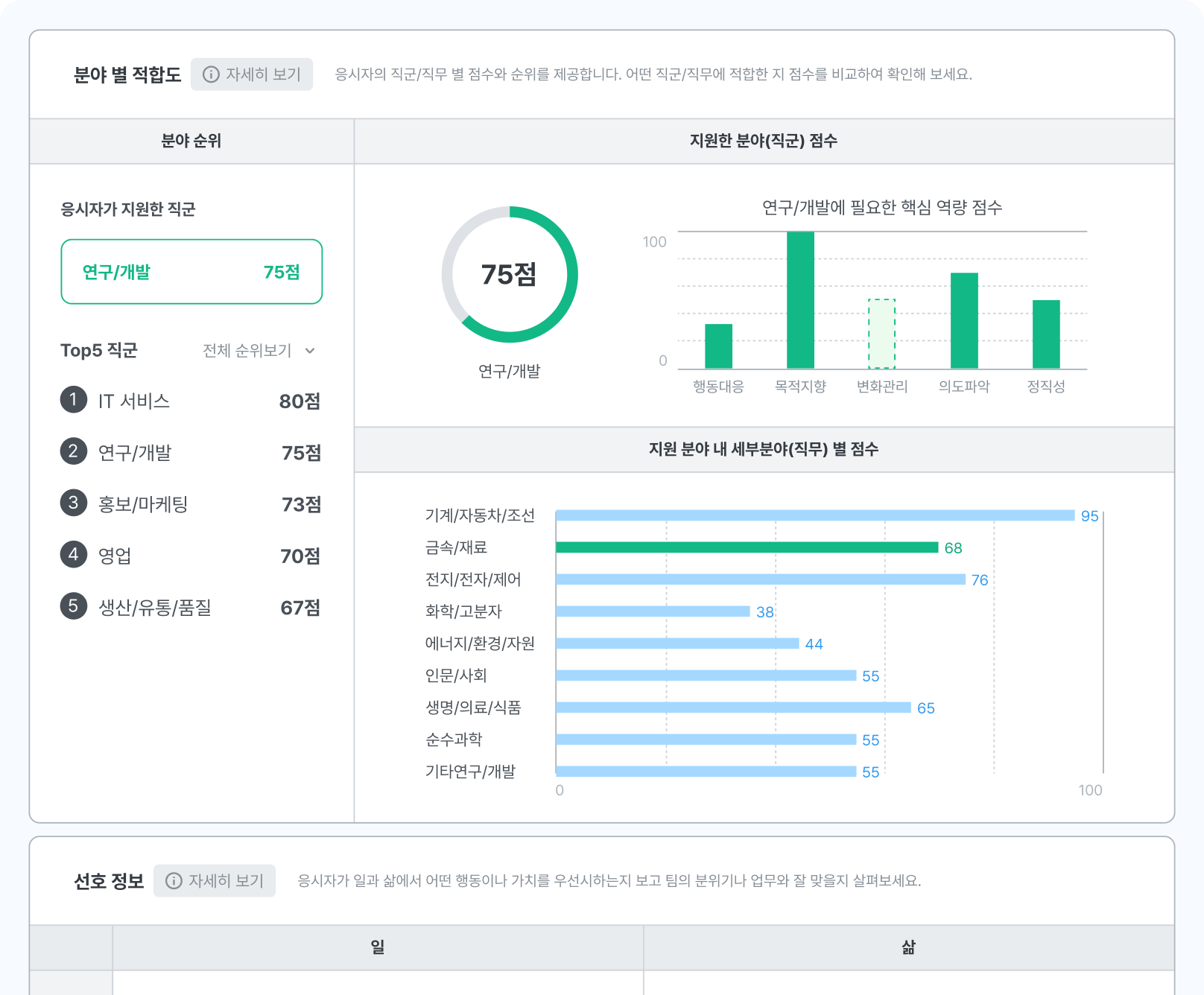응시자 배치하기