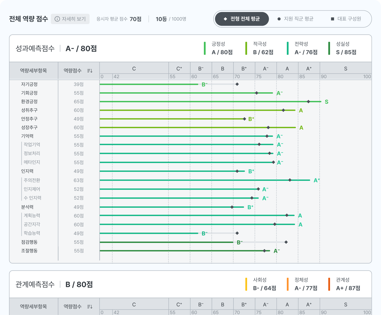 전체 역량 데이터