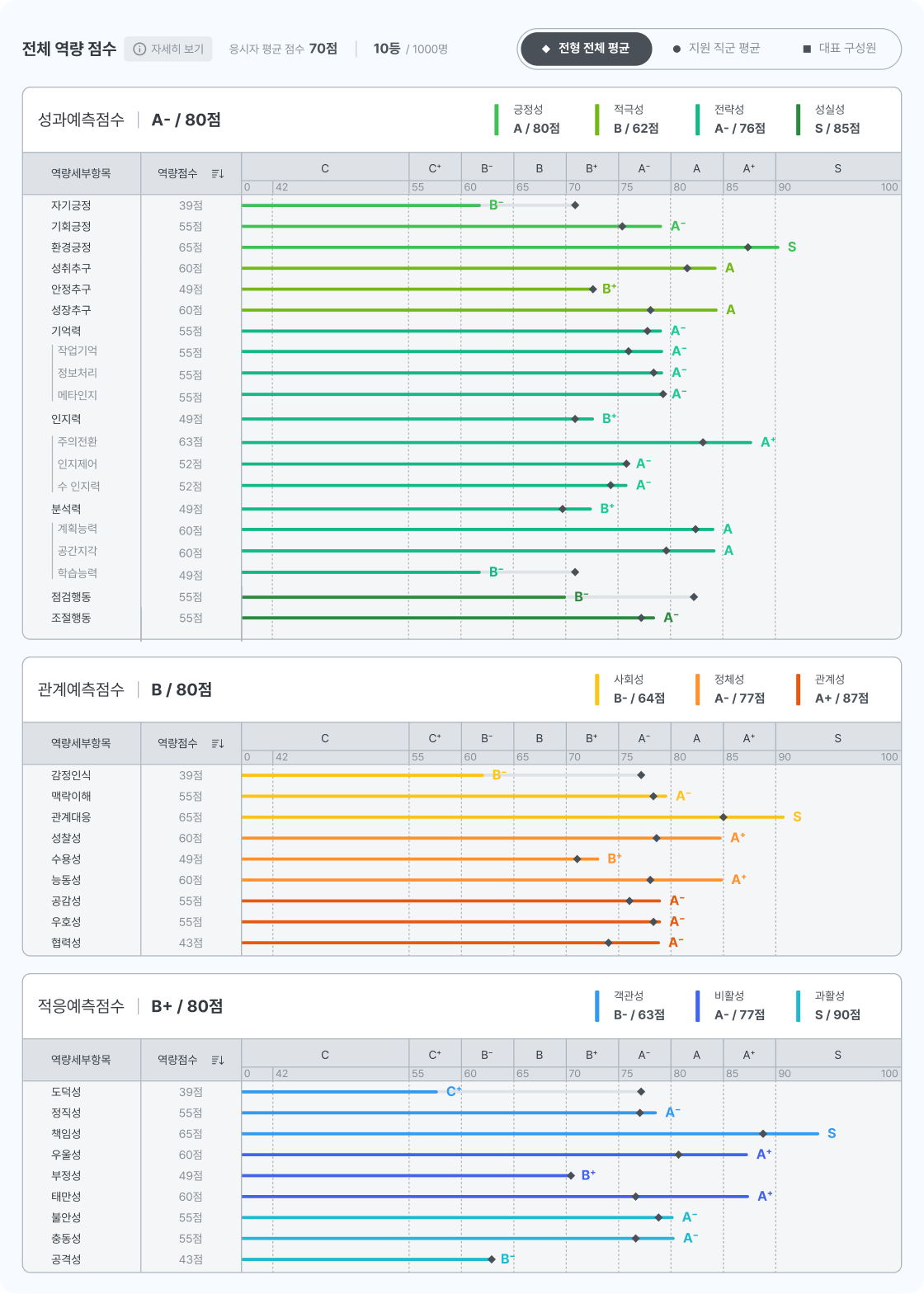 전체 역량 데이터