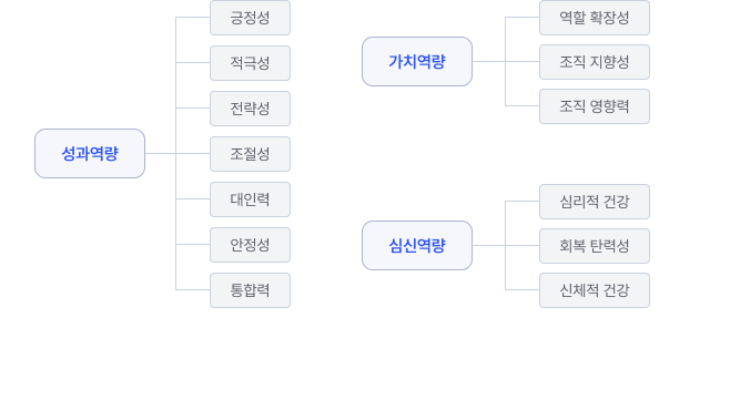 역량