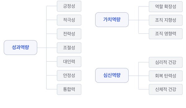 역량