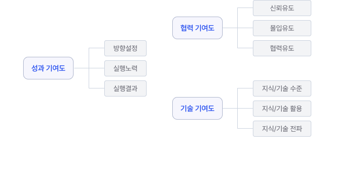 기여도