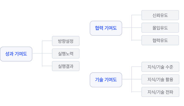 기여도