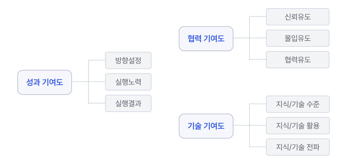 기여도
